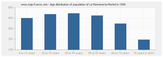 Age distribution of population of La Monnerie-le-Montel in 1999